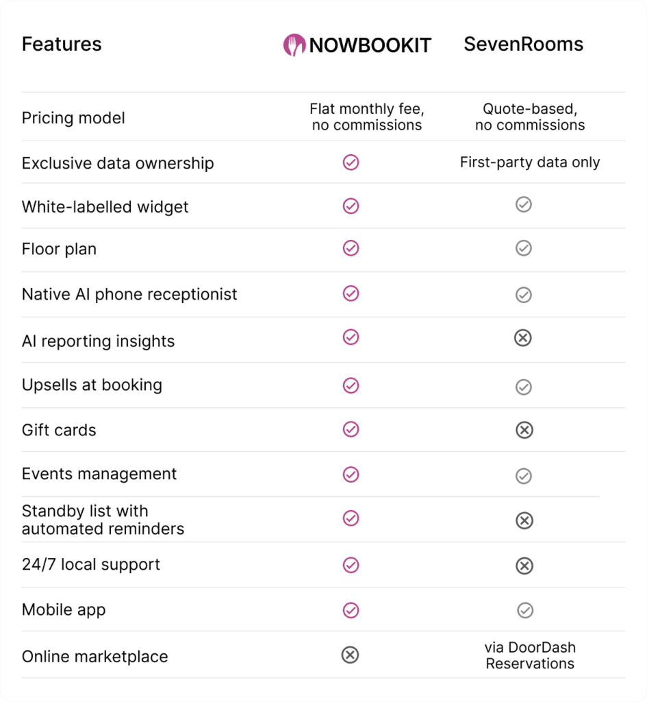 Side-by-side comparison table of Now Book It and SevenRooms reservation software features