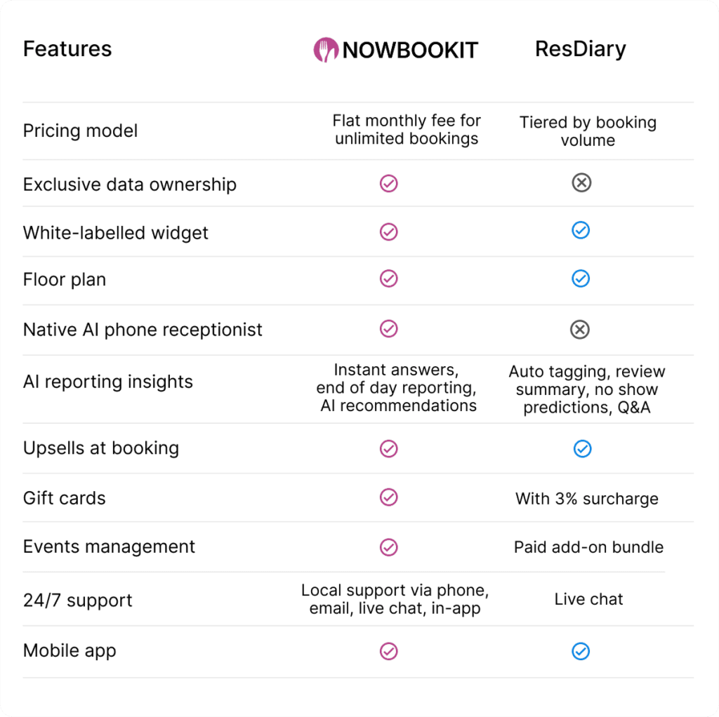 Side-by-side comparison table of Now Book It and ResDiary reservation software features