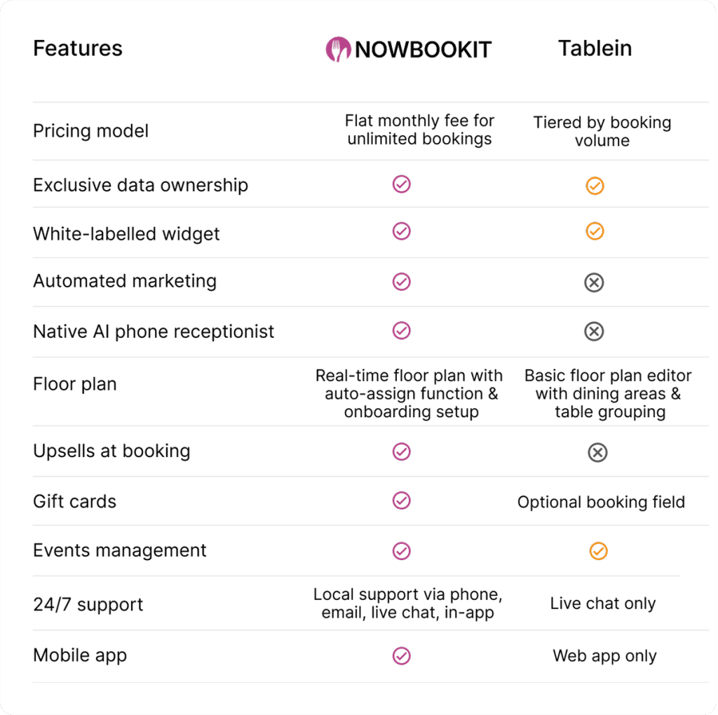 Side-by-side comparison table of Now Book It and Tablein reservation software features