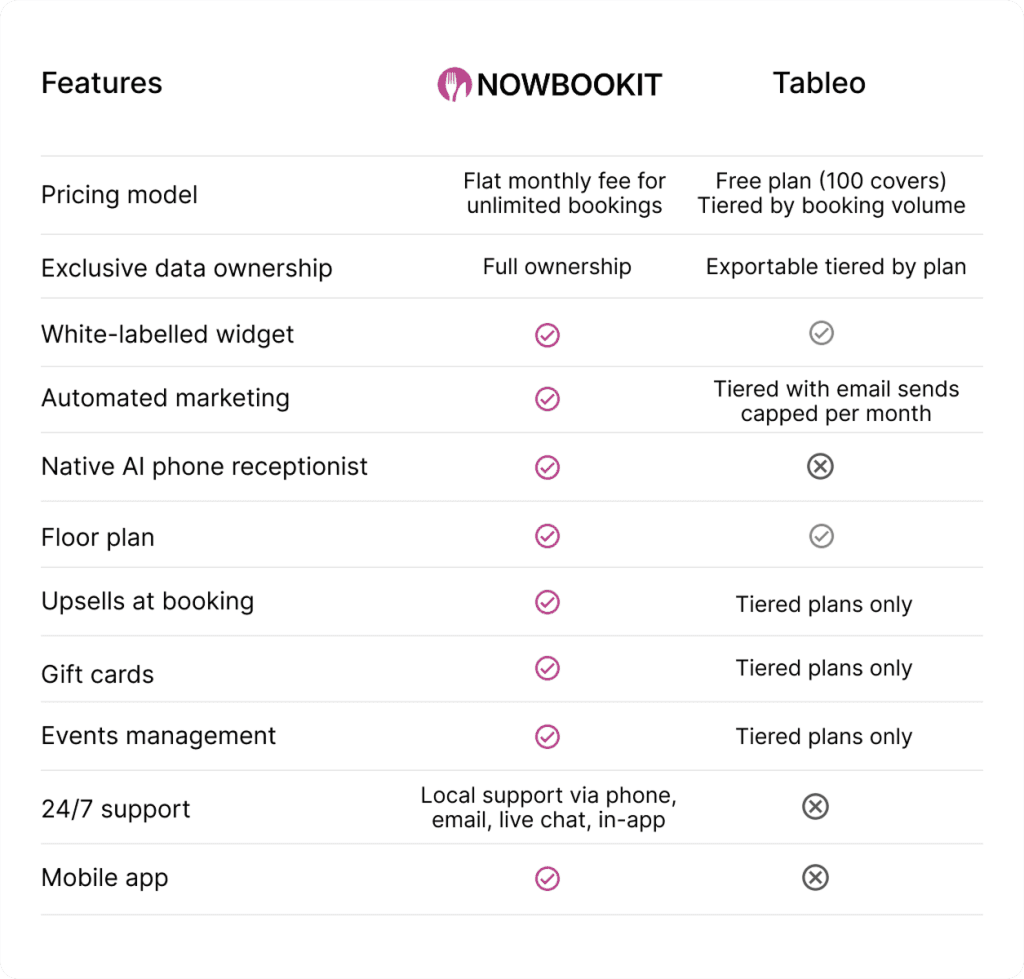 Side-by-side comparison table of Now Book It and Tableo reservation software features